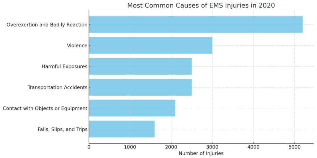 EMS injuries causes