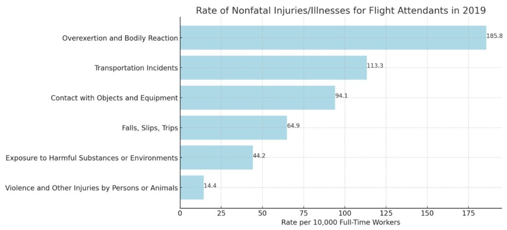 Injuries and illnesses for flight attendants