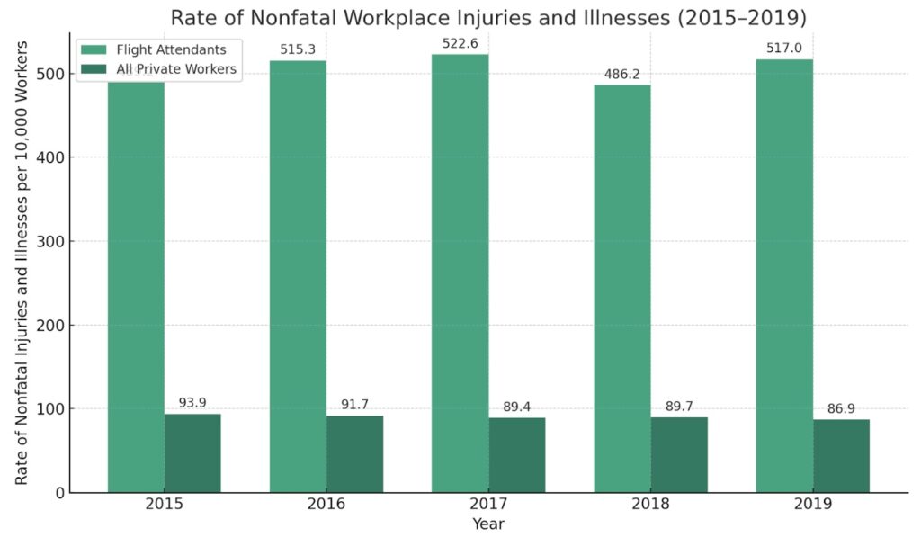 Nonfatal workplace injuries and illnesses